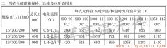 16等直徑硅碳棒常用規(guī)格、功率、電阻范圍表