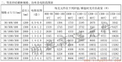 30等直徑硅碳棒常用規(guī)格、功率、電阻范圍表