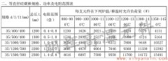 35等直徑硅碳棒常用規(guī)格、功率、電阻范圍表